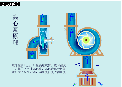 離心泵工作