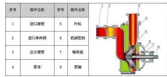 　　ZW系列自吸式無堵塞排污泵具有結(jié)構(gòu)簡單、自吸性能好、排污能力強、高效節(jié)能、使用維修方便等特點。  　　產(chǎn)品特點：  　　過流能力強：特殊的葉輪防堵設(shè)計，確保了泵高效且無堵塞;  　　高效節(jié)能：采用優(yōu)秀水力模型，效率比一般自吸泵高3～5%;  　　自吸性能好：自吸高度比一般自吸泵高1米，且自吸時間比普通自吸泵短。  　　工作條件：  　　流量：5～300m?/h  　　揚程：12～80m  　　環(huán)境溫度≤50℃  　　介質(zhì)溫度≤80℃  　　介質(zhì)密度≤1.24×103kg/m?